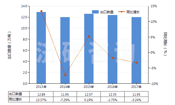 2013-2017年中國非肥料用氯化銨(HS28271090)出口量及增速統(tǒng)計(jì)